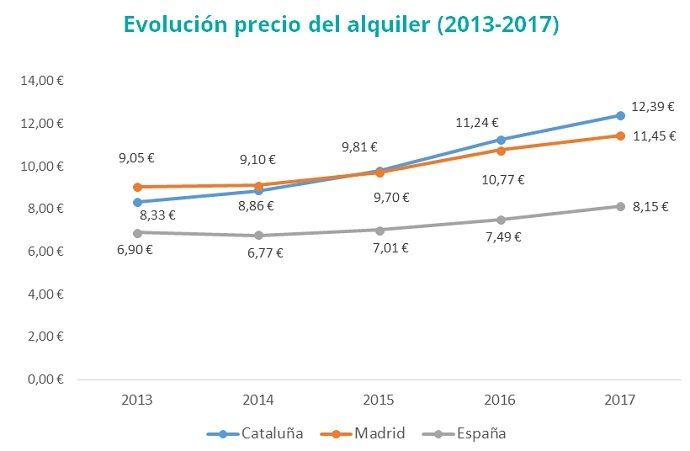 precio del alquiler