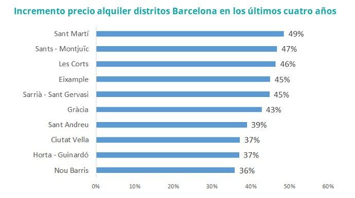 precio del alquiler