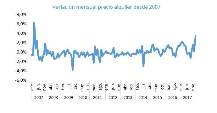 El precio de la vivienda en alquiler sube un 3,5% en enero - Fotocasa Life El precio de la vivienda en alquiler sube un 3,5% en enero - Fotocasa Life - Informe Alquiler fotocasa, precio alquiler, Precio del alquiler - Alquiler - El precio de la vivienda en alquiler se incrementa un 3,5% en enero. Se sitúa en 8,44 €/m2 al mes, según los últimos datos del portal inmobiliario fotocasa.