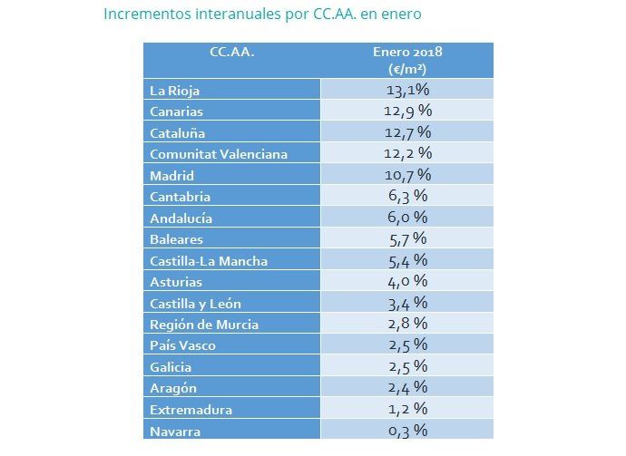 El precio de la vivienda en alquiler sube un 3,5% en enero - Fotocasa Life precio mensual alquiler