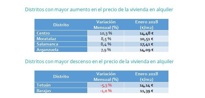 El precio de la vivienda en alquiler sube un 3,5% en enero - Fotocasa Life precio alquiler fotocasa