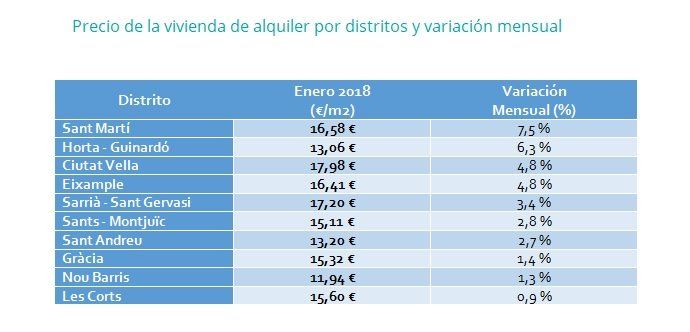 El precio de la vivienda en alquiler sube un 3,5% en enero - Fotocasa Life precio mensual alquiler