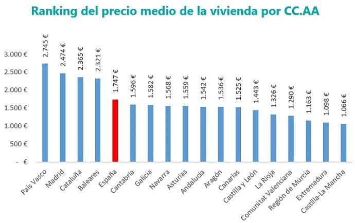 El precio de la vivienda de segunda mano se incrementa un 0,3% en febrero - Fotocasa Life - fotocasa, Índice Inmobiliario fotocasa, Informe venta fotocasa, Precio de la vivienda, Precio de la vivienda de segunda mano - Compraventa - El precio de la vivienda de segunda mano se incrementa un 0,3% respecto al mes de enero. Son datos de fotocasa que muestran, una vez más, que el precio de la vivienda de segunda mano fluctúa poco mes a mes.