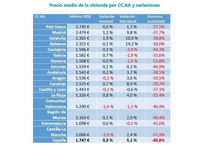 El precio de la vivienda de segunda mano se incrementa un 0,3% en febrero - Fotocasa Life - fotocasa, Índice Inmobiliario fotocasa, Informe venta fotocasa, Precio de la vivienda, Precio de la vivienda de segunda mano - Compraventa - El precio de la vivienda de segunda mano se incrementa un 0,3% respecto al mes de enero. Son datos de fotocasa que muestran, una vez más, que el precio de la vivienda de segunda mano fluctúa poco mes a mes.