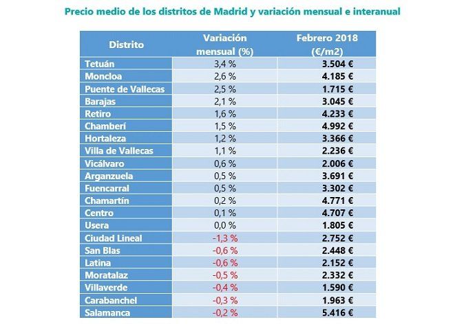 El precio de la vivienda de segunda mano se incrementa un 0,3% en febrero - Fotocasa Life - fotocasa, Índice Inmobiliario fotocasa, Informe venta fotocasa, Precio de la vivienda, Precio de la vivienda de segunda mano - Compraventa - El precio de la vivienda de segunda mano se incrementa un 0,3% respecto al mes de enero. Son datos de fotocasa que muestran, una vez más, que el precio de la vivienda de segunda mano fluctúa poco mes a mes.