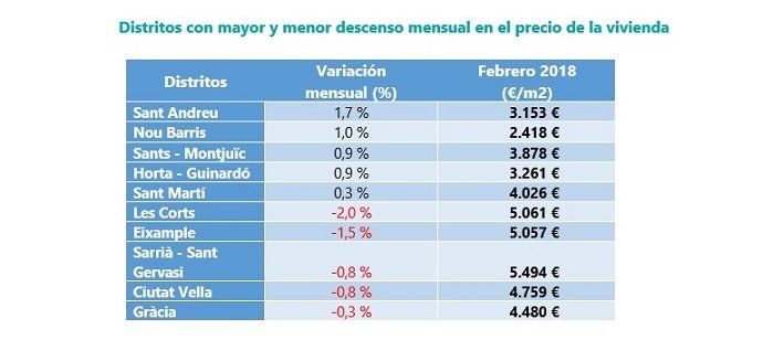 El precio de la vivienda de segunda mano se incrementa un 0,3% en febrero - Fotocasa Life - fotocasa, Índice Inmobiliario fotocasa, Informe venta fotocasa, Precio de la vivienda, Precio de la vivienda de segunda mano - Compraventa - El precio de la vivienda de segunda mano se incrementa un 0,3% respecto al mes de enero. Son datos de fotocasa que muestran, una vez más, que el precio de la vivienda de segunda mano fluctúa poco mes a mes.