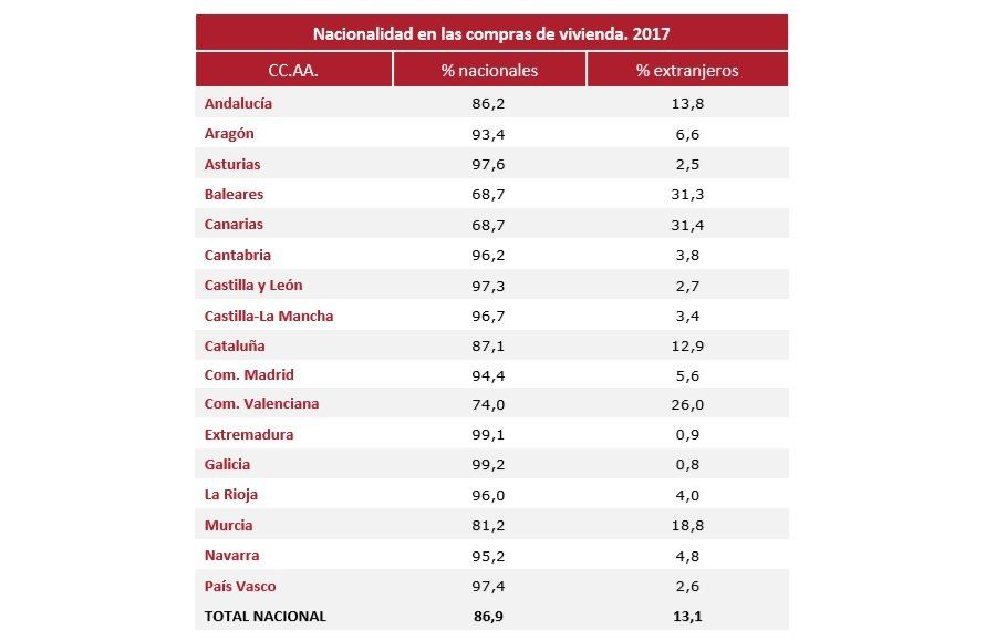 Los extranjeros suscriben el 7% de las nuevas hipotecas para vivienda - Fotocasa Life - Concesión de hipotecas, Extranjeros, Firma de hipotecas - Finanzas - Los extranjeros suscriben el 7% de las nuevas hipotecas para vivienda. El número de hipotecas sobre vivienda registrado en 2017 ha sido de 310.640.