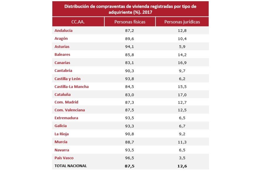 Los extranjeros suscriben el 7% de las nuevas hipotecas para vivienda - Fotocasa Life - Concesión de hipotecas, Extranjeros, Firma de hipotecas - Finanzas - Los extranjeros suscriben el 7% de las nuevas hipotecas para vivienda. El número de hipotecas sobre vivienda registrado en 2017 ha sido de 310.640.