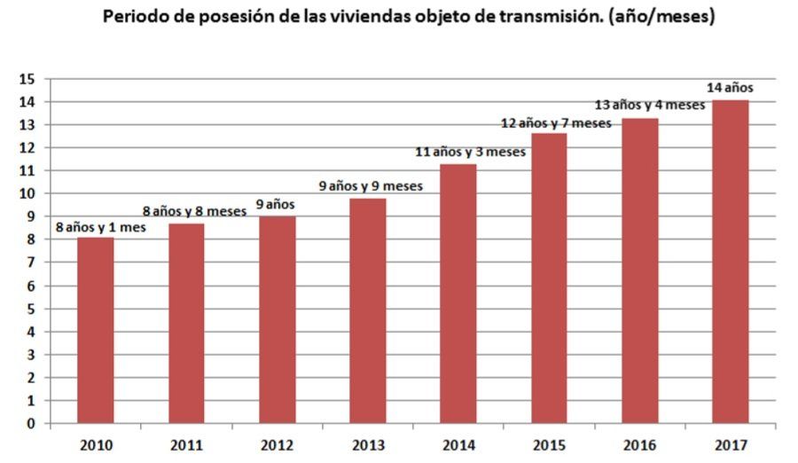 Los extranjeros suscriben el 7% de las nuevas hipotecas para vivienda - Fotocasa Life - Concesión de hipotecas, Extranjeros, Firma de hipotecas - Finanzas - Los extranjeros suscriben el 7% de las nuevas hipotecas para vivienda. El número de hipotecas sobre vivienda registrado en 2017 ha sido de 310.640.