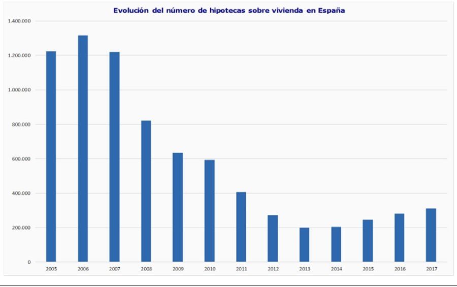 Los extranjeros suscriben el 7% de las nuevas hipotecas para vivienda - Fotocasa Life - Concesión de hipotecas, Extranjeros, Firma de hipotecas - Finanzas - Los extranjeros suscriben el 7% de las nuevas hipotecas para vivienda. El número de hipotecas sobre vivienda registrado en 2017 ha sido de 310.640.