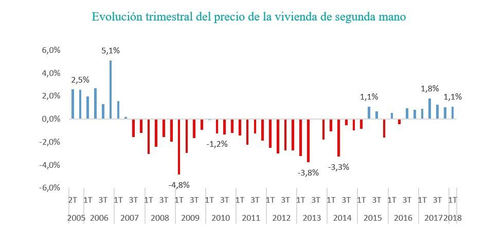 precio de la vivienda de segunda mano