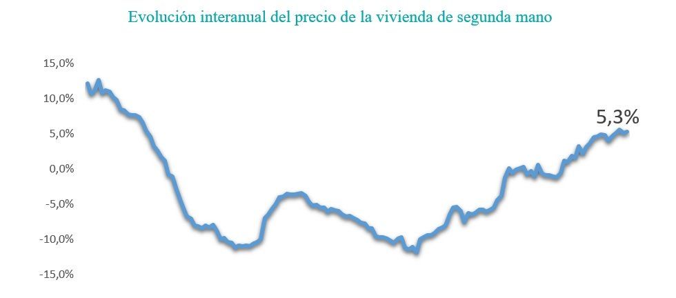 El precio de la vivienda de segunda mano sube un 1,1% en el primer trimestre del año - Fotocasa Life - Precio de la vivienda, Precio de la vivienda de segunda mano - Compraventa - El precio de la vivienda de segunda mano sube un 1,1% en el primer trimestre del año. Y sitúa el precio, a marzo de 2018, en 1.752 €/m2, según los datos del Índice Inmobiliario fotocasa.
