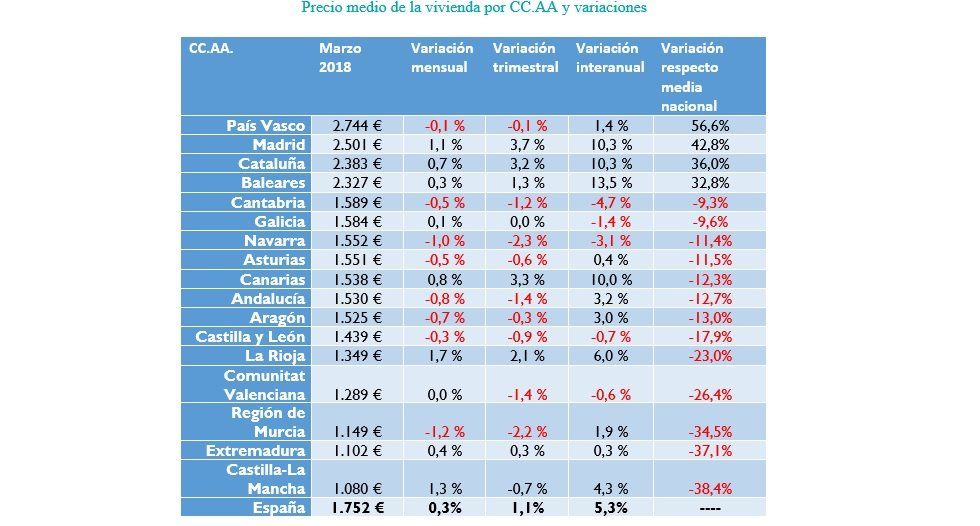 El precio de la vivienda de segunda mano sube un 1,1% en el primer trimestre del año - Fotocasa Life - Precio de la vivienda, Precio de la vivienda de segunda mano - Compraventa - El precio de la vivienda de segunda mano sube un 1,1% en el primer trimestre del año. Y sitúa el precio, a marzo de 2018, en 1.752 €/m2, según los datos del Índice Inmobiliario fotocasa.