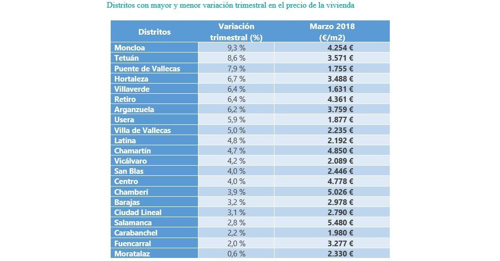 El precio de la vivienda de segunda mano sube un 1,1% en el primer trimestre del año - Fotocasa Life - Precio de la vivienda, Precio de la vivienda de segunda mano - Compraventa - El precio de la vivienda de segunda mano sube un 1,1% en el primer trimestre del año. Y sitúa el precio, a marzo de 2018, en 1.752 €/m2, según los datos del Índice Inmobiliario fotocasa.