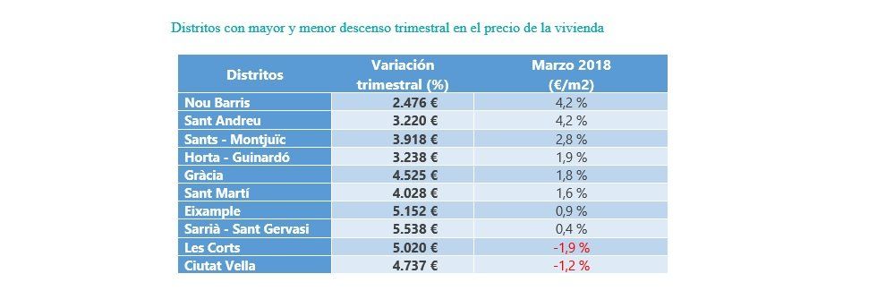 El precio de la vivienda de segunda mano sube un 1,1% en el primer trimestre del año - Fotocasa Life - Precio de la vivienda, Precio de la vivienda de segunda mano - Compraventa - El precio de la vivienda de segunda mano sube un 1,1% en el primer trimestre del año. Y sitúa el precio, a marzo de 2018, en 1.752 €/m2, según los datos del Índice Inmobiliario fotocasa.