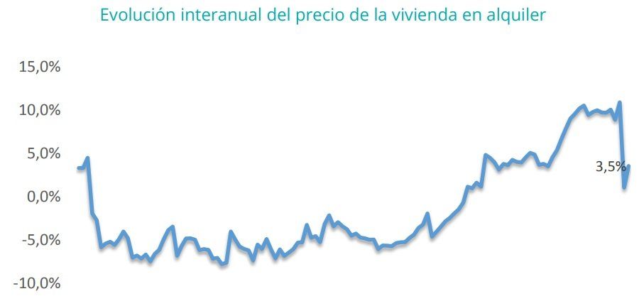 El precio medio de la vivienda en alquiler en España sube un 0,7% en el primer trimestre del año - Fotocasa Life - Alquiler de viviendas, Índice Inmobiliario fotocasa, precio alquiler - Alquiler - El precio medio de la vivienda en alquiler sube en el primer trimestre de 2018. A pesar de eso, la tendencia avanza hacia la normalización.