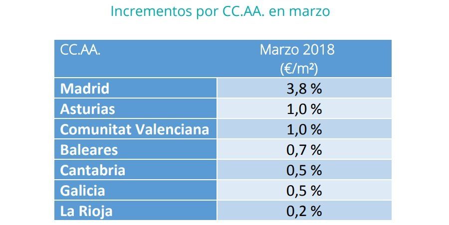 El precio medio de la vivienda en alquiler en España sube un 0,7% en el primer trimestre del año - Fotocasa Life - Alquiler de viviendas, Índice Inmobiliario fotocasa, precio alquiler - Alquiler - El precio medio de la vivienda en alquiler sube en el primer trimestre de 2018. A pesar de eso, la tendencia avanza hacia la normalización.