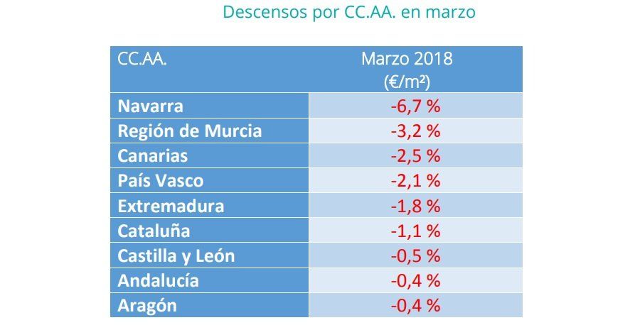 El precio medio de la vivienda en alquiler en España sube un 0,7% en el primer trimestre del año - Fotocasa Life - Alquiler de viviendas, Índice Inmobiliario fotocasa, precio alquiler - Alquiler - El precio medio de la vivienda en alquiler sube en el primer trimestre de 2018. A pesar de eso, la tendencia avanza hacia la normalización.