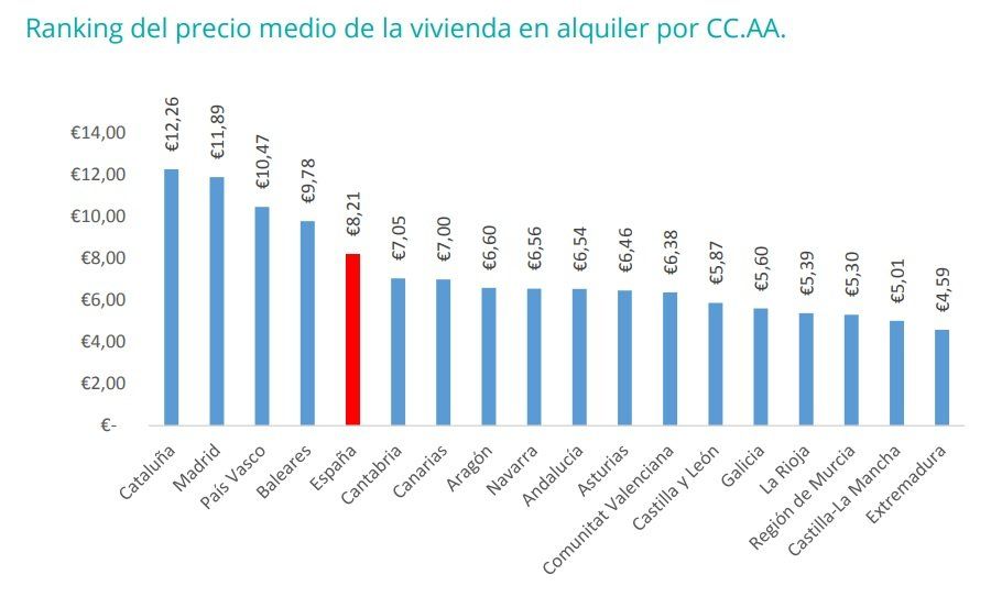 El precio medio de la vivienda en alquiler en España sube un 0,7% en el primer trimestre del año - Fotocasa Life - Alquiler de viviendas, Índice Inmobiliario fotocasa, precio alquiler - Alquiler - El precio medio de la vivienda en alquiler sube en el primer trimestre de 2018. A pesar de eso, la tendencia avanza hacia la normalización.