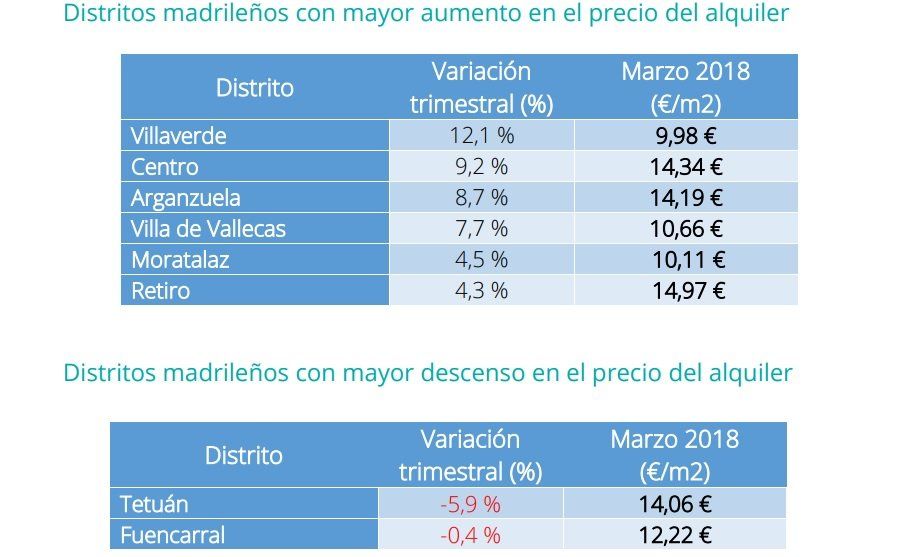El precio medio de la vivienda en alquiler en España sube un 0,7% en el primer trimestre del año - Fotocasa Life - Alquiler de viviendas, Índice Inmobiliario fotocasa, precio alquiler - Alquiler - El precio medio de la vivienda en alquiler sube en el primer trimestre de 2018. A pesar de eso, la tendencia avanza hacia la normalización.