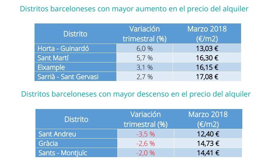 El precio medio de la vivienda en alquiler en España sube un 0,7% en el primer trimestre del año - Fotocasa Life - Alquiler de viviendas, Índice Inmobiliario fotocasa, precio alquiler - Alquiler - El precio medio de la vivienda en alquiler sube en el primer trimestre de 2018. A pesar de eso, la tendencia avanza hacia la normalización.