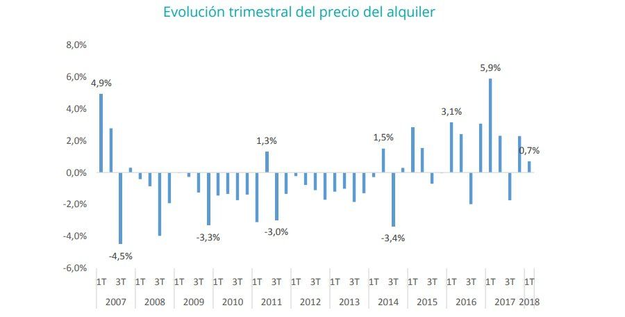 El precio medio de la vivienda en alquiler en España sube un 0,7% en el primer trimestre del año - Fotocasa Life - Alquiler de viviendas, Índice Inmobiliario fotocasa, precio alquiler - Alquiler - El precio medio de la vivienda en alquiler sube en el primer trimestre de 2018. A pesar de eso, la tendencia avanza hacia la normalización.