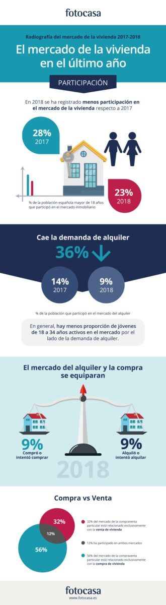 El mercado de la vivienda en el último año - Fotocasa Life - Estudio, Mercado compraventa, mercado de alquiler, Mercado inmobiliario - Sector - El mercado inmobiliario experimenta uno de sus mejores momentos de los últimos diez años. Esto ha sido gracias al crecimiento de la economía, la creación de empleo y la vuelta de confianza del sector tras el vendaval de la crisis económica.