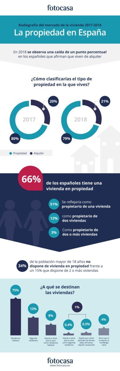 La propiedad en España - Fotocasa Life - Estudio, Piso de propiedad - Sector - La mentalidad de los españoles respecto a la dicotomía compra y alquiler ha cambiado en el último año. El incremento en el precio del alquiler ha reforzado la opción de compra frente a la de alquiler