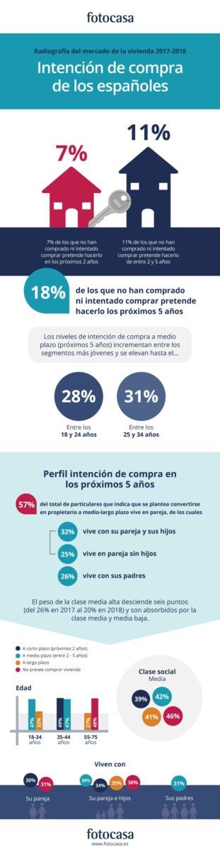 Intención de compra de los españoles - Fotocasa Life - comprar, Comprar una vivienda, Comprar vivienda en España - Sector - Este es el perfil de aquellos que tienen intención de compra en los próximos dos y cinco años en España, según el último informe de fotocasa.