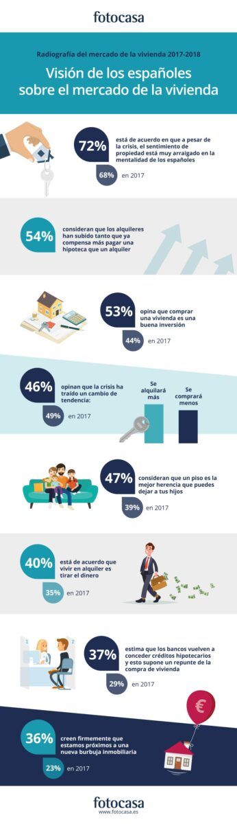 La visión de los españoles del mercado de la vivienda - Fotocasa Life - - Sector - La radiografía del mercado de la vivienda 2017-2018 observa el estado de las cosas, pero también el futuro según la visión de los españoles. El 72% coincide en nuestro país está muy arraigado el sentimiento de propiedad.