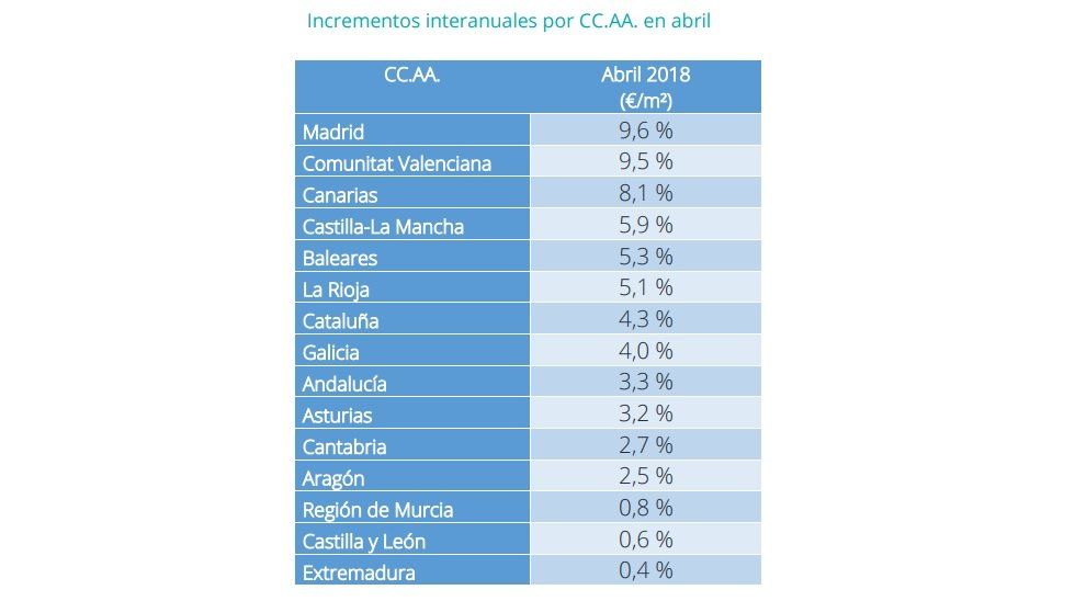 El precio de la vivienda en alquiler sube un 4% en abril - Fotocasa Life - Alquiler, Informe Alquiler fotocasa, Pisos de alquiler, precio alquiler, Precio del alquiler - Alquiler - El precio de la vivienda en alquiler se incrementa hasta un 4% en abril. Se sitúa en 8,53 €/m2 al mes, según los últimos datos del portal inmobiliario fotocasa.