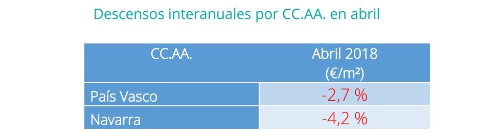 El precio de la vivienda en alquiler sube un 4% en abril - Fotocasa Life - Alquiler, Informe Alquiler fotocasa, Pisos de alquiler, precio alquiler, Precio del alquiler - Alquiler - El precio de la vivienda en alquiler se incrementa hasta un 4% en abril. Se sitúa en 8,53 €/m2 al mes, según los últimos datos del portal inmobiliario fotocasa.