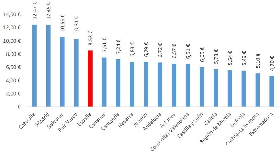 El precio de la vivienda en alquiler sube un 4% en abril - Fotocasa Life - Alquiler, Informe Alquiler fotocasa, Pisos de alquiler, precio alquiler, Precio del alquiler - Alquiler - El precio de la vivienda en alquiler se incrementa hasta un 4% en abril. Se sitúa en 8,53 €/m2 al mes, según los últimos datos del portal inmobiliario fotocasa.