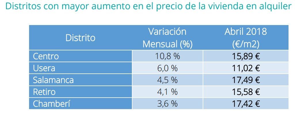 El precio de la vivienda en alquiler sube un 4% en abril - Fotocasa Life - Alquiler, Informe Alquiler fotocasa, Pisos de alquiler, precio alquiler, Precio del alquiler - Alquiler - El precio de la vivienda en alquiler se incrementa hasta un 4% en abril. Se sitúa en 8,53 €/m2 al mes, según los últimos datos del portal inmobiliario fotocasa.