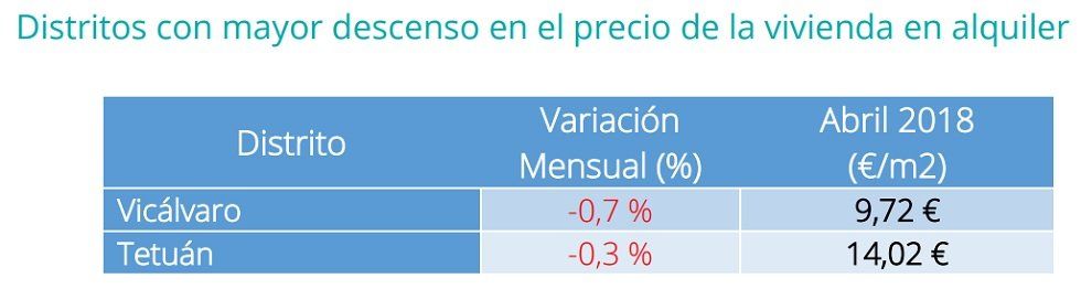 El precio de la vivienda en alquiler sube un 4% en abril - Fotocasa Life - Alquiler, Informe Alquiler fotocasa, Pisos de alquiler, precio alquiler, Precio del alquiler - Alquiler - El precio de la vivienda en alquiler se incrementa hasta un 4% en abril. Se sitúa en 8,53 €/m2 al mes, según los últimos datos del portal inmobiliario fotocasa.