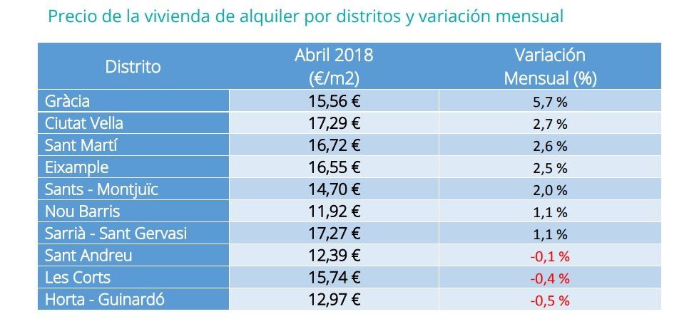 El precio de la vivienda en alquiler sube un 4% en abril - Fotocasa Life - Alquiler, Informe Alquiler fotocasa, Pisos de alquiler, precio alquiler, Precio del alquiler - Alquiler - El precio de la vivienda en alquiler se incrementa hasta un 4% en abril. Se sitúa en 8,53 €/m2 al mes, según los últimos datos del portal inmobiliario fotocasa.