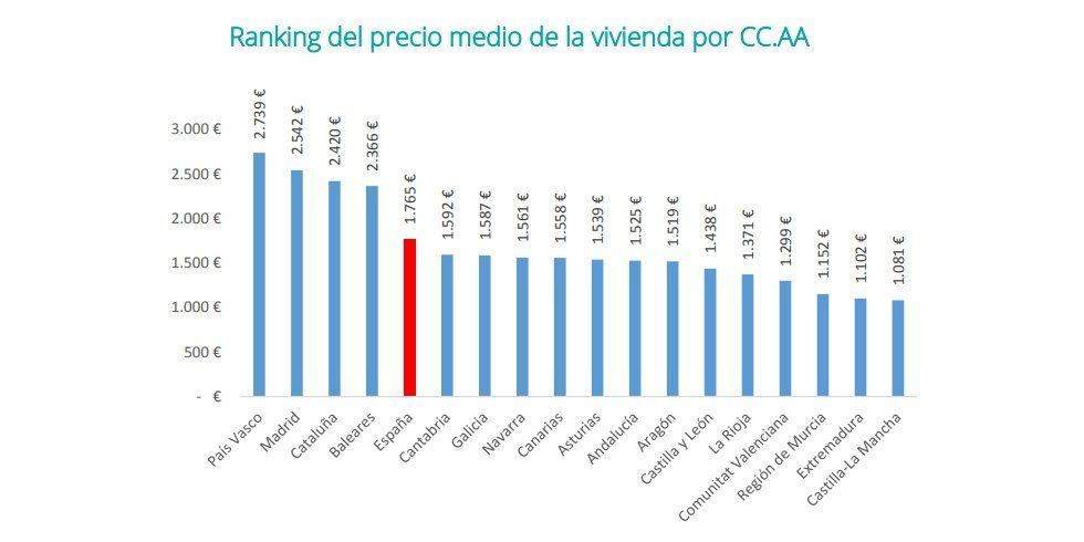 El precio de la vivienda de segunda mano sube un 0,7% en abril - Fotocasa Life - Informe venta fotocasa, Precio de la vivienda, Precio de la vivienda de segunda mano - Compraventa - El precio de la vivienda de segunda mano sube un 0,7% en abril. Este dato está en sintonía con los datos mensuales que el índice va detectando mes a mes, con pequeños incrementos.