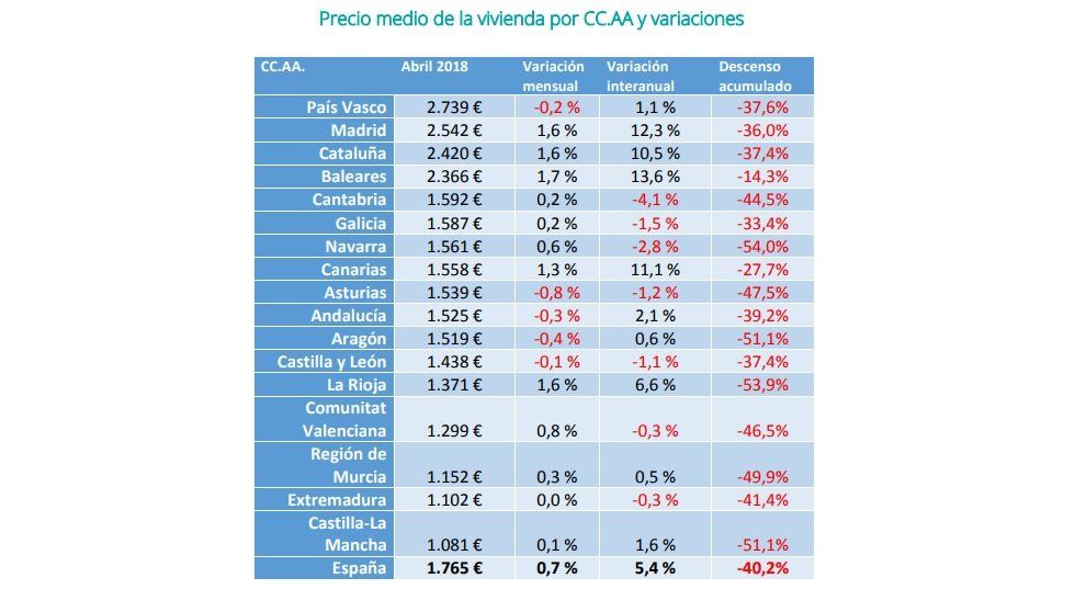 El precio de la vivienda de segunda mano sube un 0,7% en abril - Fotocasa Life - Informe venta fotocasa, Precio de la vivienda, Precio de la vivienda de segunda mano - Compraventa - El precio de la vivienda de segunda mano sube un 0,7% en abril. Este dato está en sintonía con los datos mensuales que el índice va detectando mes a mes, con pequeños incrementos.