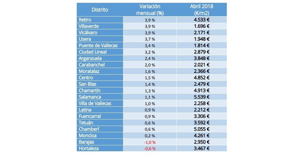 El precio de la vivienda de segunda mano sube un 0,7% en abril - Fotocasa Life - Informe venta fotocasa, Precio de la vivienda, Precio de la vivienda de segunda mano - Compraventa - El precio de la vivienda de segunda mano sube un 0,7% en abril. Este dato está en sintonía con los datos mensuales que el índice va detectando mes a mes, con pequeños incrementos.
