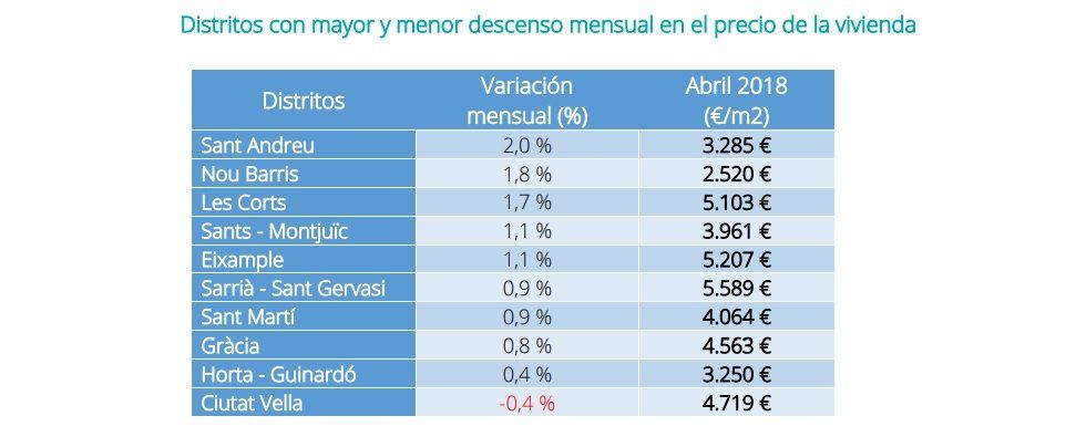 El precio de la vivienda de segunda mano sube un 0,7% en abril - Fotocasa Life - Informe venta fotocasa, Precio de la vivienda, Precio de la vivienda de segunda mano - Compraventa - El precio de la vivienda de segunda mano sube un 0,7% en abril. Este dato está en sintonía con los datos mensuales que el índice va detectando mes a mes, con pequeños incrementos.