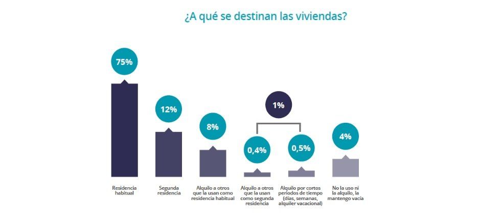 La demanda de vivienda de alquiler cae un 36% en un año - Fotocasa Life - #InformeFotocasa, fotocasa, Vivienda de alquiler - Sector - Cae la demanda de vivienda de alquiler hasta un 36% en un año. Son datos del estudio Radiografía del mercado de la vivienda 2017-2018 realizado por fotocasa.