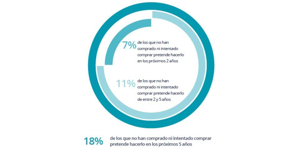 La demanda de vivienda de alquiler cae un 36% en un año - Fotocasa Life - #InformeFotocasa, fotocasa, Vivienda de alquiler - Sector - Cae la demanda de vivienda de alquiler hasta un 36% en un año. Son datos del estudio Radiografía del mercado de la vivienda 2017-2018 realizado por fotocasa.