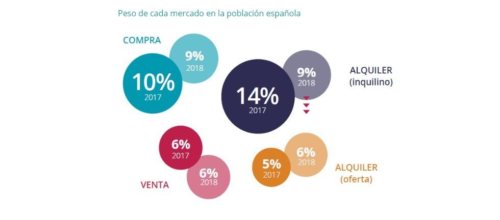 La demanda de vivienda de alquiler cae un 36% en un año - Fotocasa Life - #InformeFotocasa, fotocasa, Vivienda de alquiler - Sector - Cae la demanda de vivienda de alquiler hasta un 36% en un año. Son datos del estudio Radiografía del mercado de la vivienda 2017-2018 realizado por fotocasa.