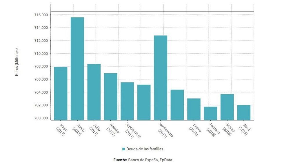 La deuda de las familias se redujo en 1.700 millones en abril por el crédito al consumo - Fotocasa Life - Deuda de las familias, Deudas - Finanzas - La deuda de las familias bajó un 0,25% en marzo, hasta los 702.010 millones de euros. Lo que supone 1.700 millones de euros menos que el mes anterior.