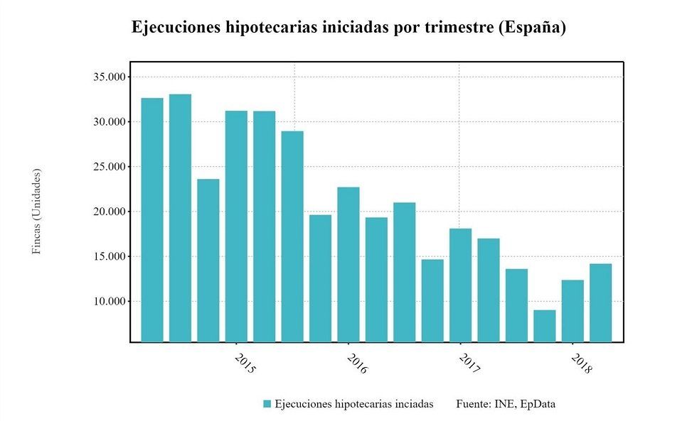 Se reducen un 3,6% las ejecuciones hipotecarias sobre viviendas habituales - Fotocasa Life - Ejecución hipotecaria - Finanzas - El número de ejecuciones hipotecarias sobre viviendas habituales se situó en 2.027 en el primer trimestre, cifra un 3,6% inferior a la del trimestre anterior y un 53,3% por debajo de la del mismo periodo de 2017.