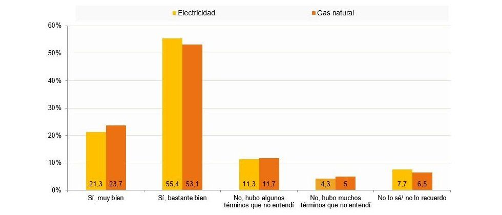 Cuatro de cada diez hogares españoles desconoce qué tarifa eléctrica tiene contratada - Fotocasa Life - Compañías eléctricas, Consumo de electricidad, contratar luz, Electricidad, Energía eléctrica, Factura de la luz, Luz, Precio de la luz, Tarifa eléctrica - Energía - Cuatro de cada diez hogares españoles no saben muy bien qué tipo de tarifa eléctrica tienen contratada, según el Panel de Hogares CNMC.