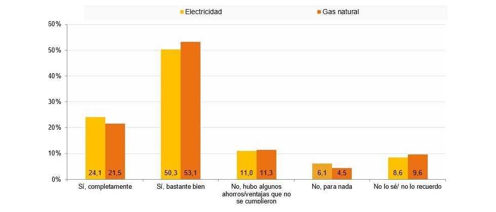 Cuatro de cada diez hogares españoles desconoce qué tarifa eléctrica tiene contratada - Fotocasa Life - Compañías eléctricas, Consumo de electricidad, contratar luz, Electricidad, Energía eléctrica, Factura de la luz, Luz, Precio de la luz, Tarifa eléctrica - Energía - Cuatro de cada diez hogares españoles no saben muy bien qué tipo de tarifa eléctrica tienen contratada, según el Panel de Hogares CNMC.