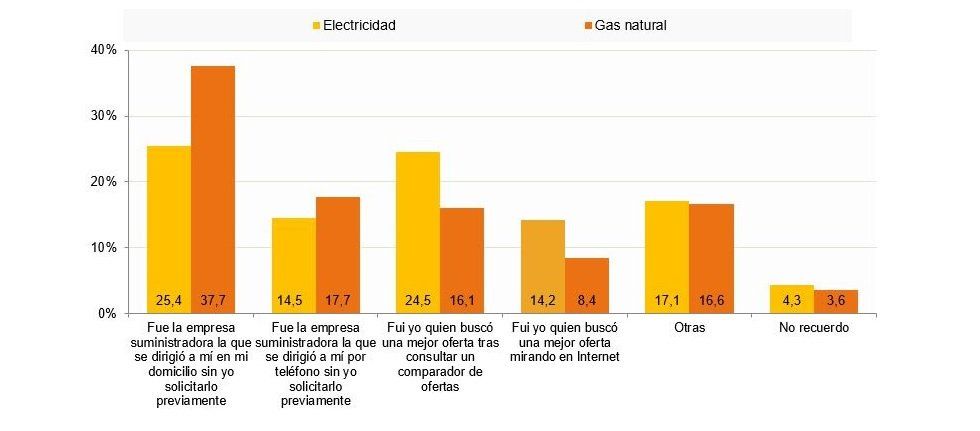 Cuatro de cada diez hogares españoles desconoce qué tarifa eléctrica tiene contratada - Fotocasa Life - Compañías eléctricas, Consumo de electricidad, contratar luz, Electricidad, Energía eléctrica, Factura de la luz, Luz, Precio de la luz, Tarifa eléctrica - Energía - Cuatro de cada diez hogares españoles no saben muy bien qué tipo de tarifa eléctrica tienen contratada, según el Panel de Hogares CNMC.