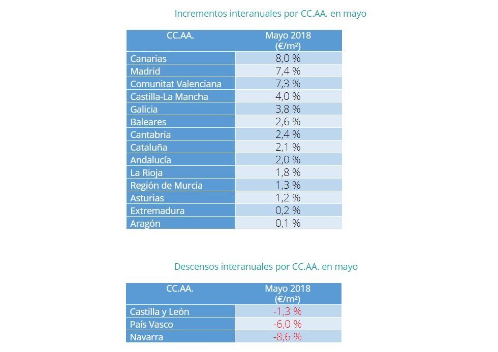 El precio de la vivienda en alquiler baja un -1,1% en mayo - Fotocasa Life - Alquiler de viviendas, PIso de alquiler, precio alquiler - Alquiler - El precio medio de la vivienda en alquiler en España desciende un -1,1% en mayo. Se sitúa en 8,44€/m2 al mes, según los últimos datos de fotocasa.