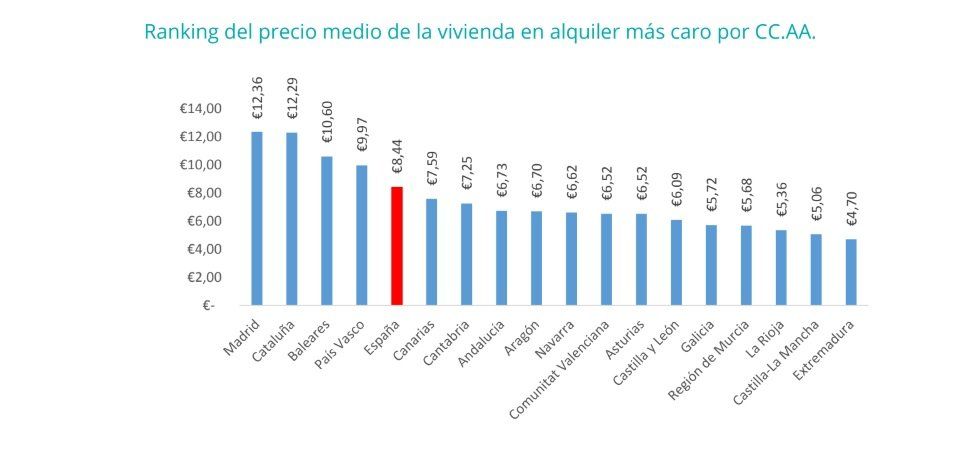 El precio de la vivienda en alquiler baja un -1,1% en mayo - Fotocasa Life - Alquiler de viviendas, PIso de alquiler, precio alquiler - Alquiler - El precio medio de la vivienda en alquiler en España desciende un -1,1% en mayo. Se sitúa en 8,44€/m2 al mes, según los últimos datos de fotocasa.